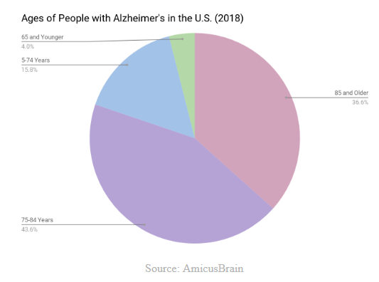 Pie chart showing age demographics for Alzheimer's