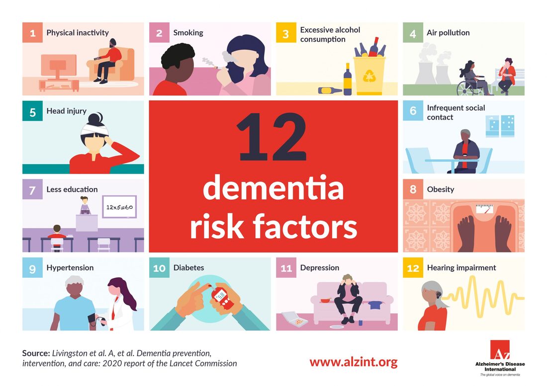 Infographic of dementia risk factors